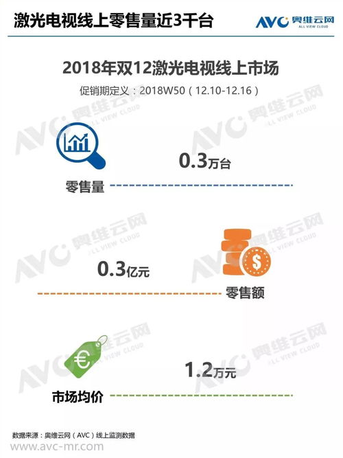 奧維云網(wǎng)2018年雙12中國(guó)智能投影線上市場(chǎng)簡(jiǎn)報(bào)